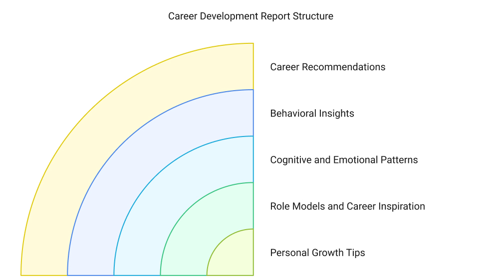 most accurate career test for free